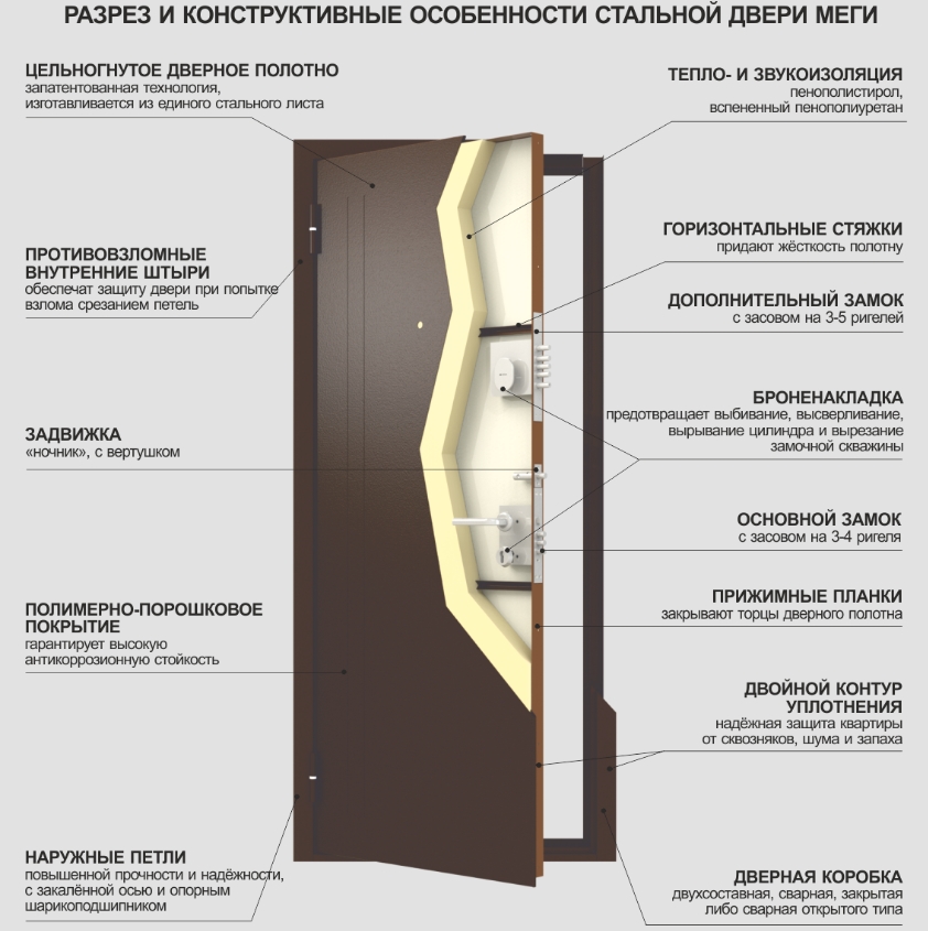 Торец двери. Металлическая дверь в разрезе. Стальная дверь в разрезе. Входная дверь в разрезе. Цельногнутое дверное полотно разрез.