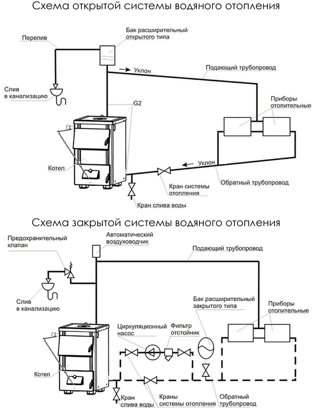 Душа котел вода. Схема подключения печи с водяным контуром. Схема твердотопливного котла с водяным контуром. Котёл дровяной с водяным контуром схема подключения. Схема подключения дровяного котла с контуром.